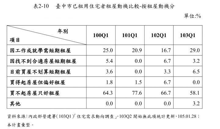 惠來厝社會住宅～追蹤進度
