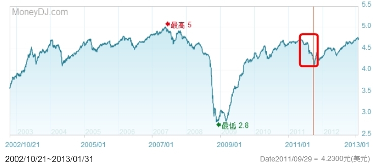 (分享)債基實戰策略