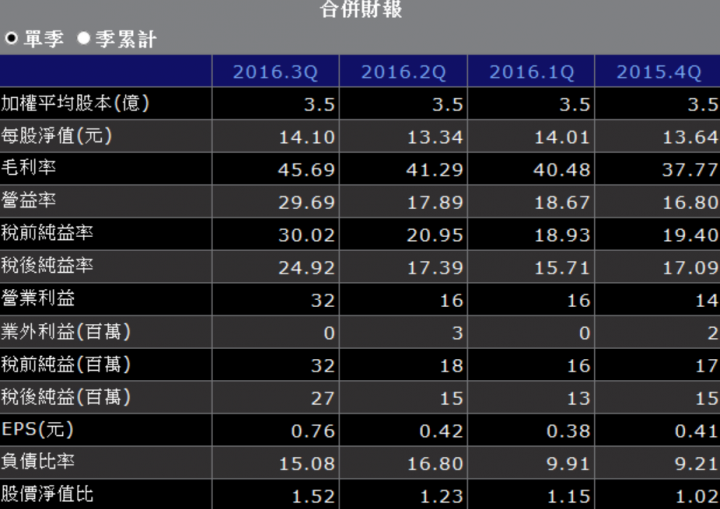 3567逸昌(105年盈餘=2.45創新高)(高殖利率6.7％)(更新108.136樓)