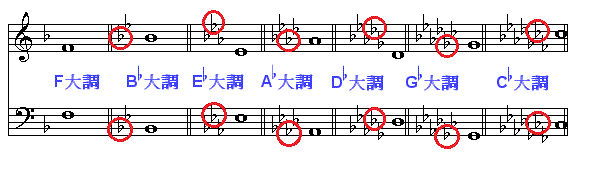 關於五線譜的升降記號，有沒淺顯易懂的方法?!