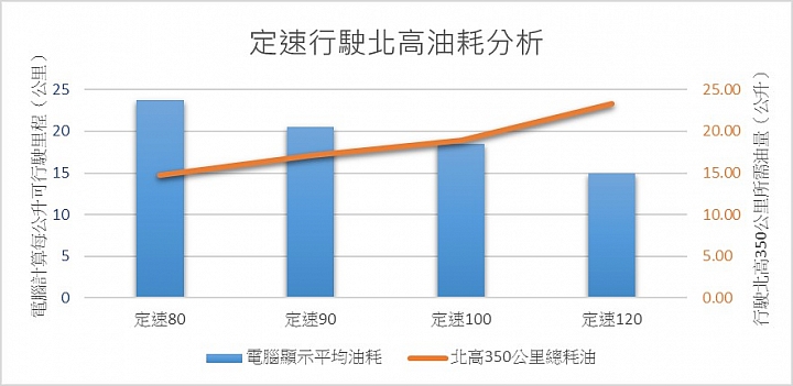 Honda Accord Hybrid 油耗測試
