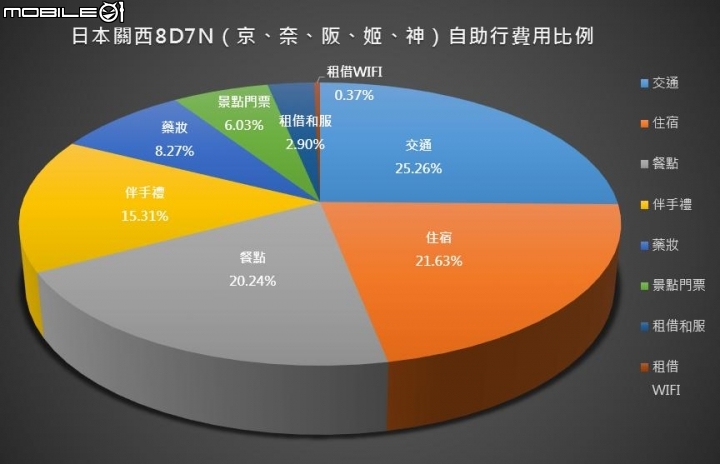 [行程+心得] 關西8天7夜（京、奈、阪、姬、神）自助行