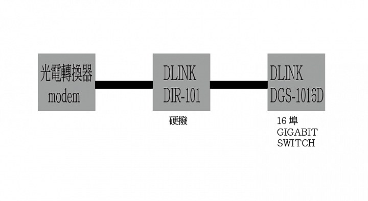 透天網路硬體更新問題