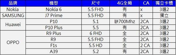 NOKIA 6可能在月底更新可以支援4G+3G