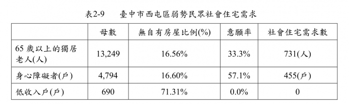 惠來厝社會住宅～追蹤進度