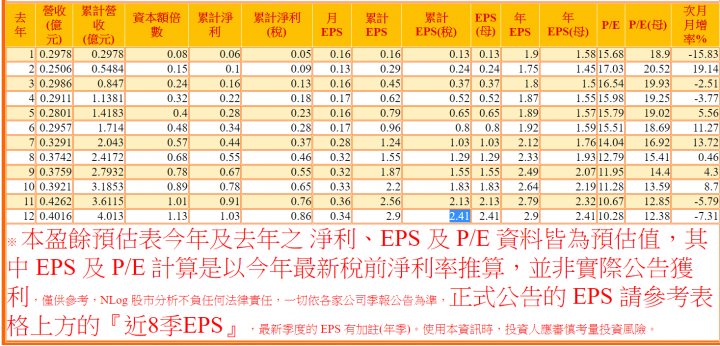 3567逸昌(105年盈餘=2.45創新高)(高殖利率6.7％)(更新108.136樓)