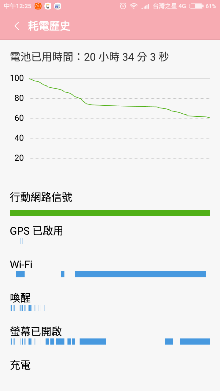 note4x 用了20小時的電池曲線