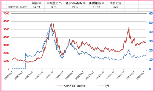 理專不告訴你的秘密 : 解謎中國四 AH折溢價之謎