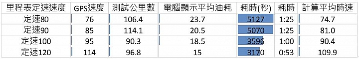 Honda Accord Hybrid 油耗測試
