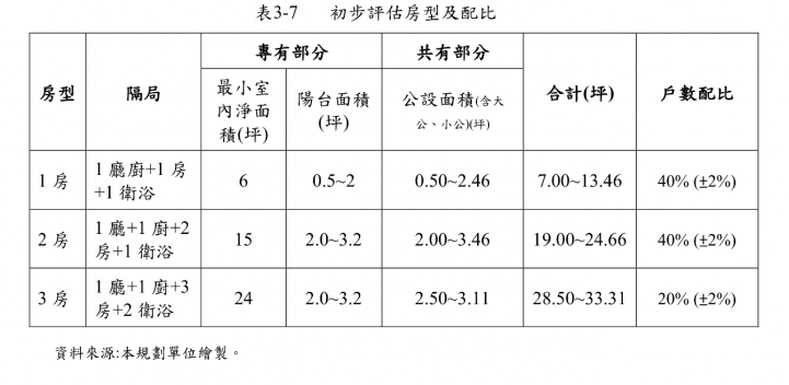 惠來厝社會住宅～追蹤進度