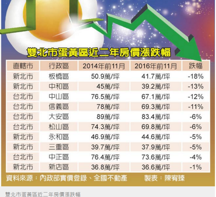 雙北房價大降價，漲幅過高澎風區逐漸跌回基本面