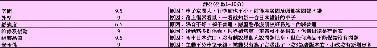 分享自己購車以及跟朋友看休旅車的心得(7月大更新，若有問題請回文)