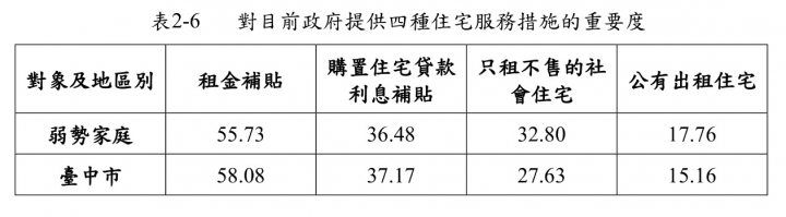 惠來厝社會住宅～追蹤進度