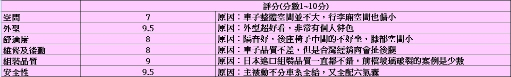 分享自己購車以及跟朋友看休旅車的心得(7月大更新，若有問題請回文)