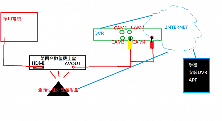 第四台數位化後，DIY用成便宜又大碗的網路數位機上盒