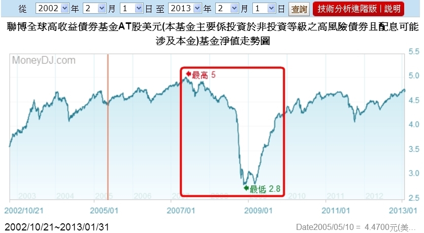 (分享)債基實戰策略