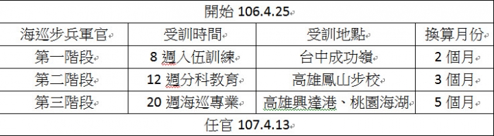 考上海巡軍官，請大家給建議