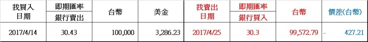 台幣存款購買美金