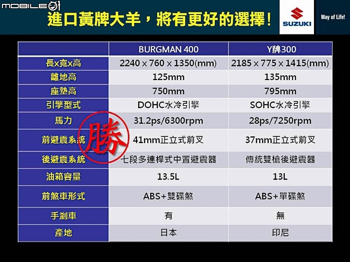 400級距日製新血 2017 SUZUKI Burgman 400 ABS 簡單賞車介紹