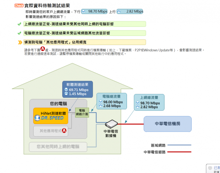 請問我家的hinet光世代上傳速率是有問題的嗎？