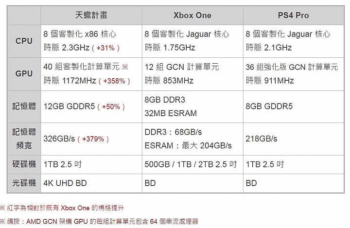 X-BOX 天蠍星規格曝光!!!