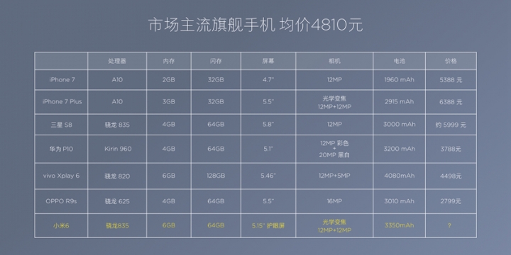 小米6~~RMB 2499, CP值有點高