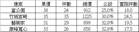 【林口】富公園 vs 竹城宮崎 vs 源峰寬心