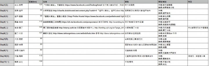 五月初揪團騎車環島 !