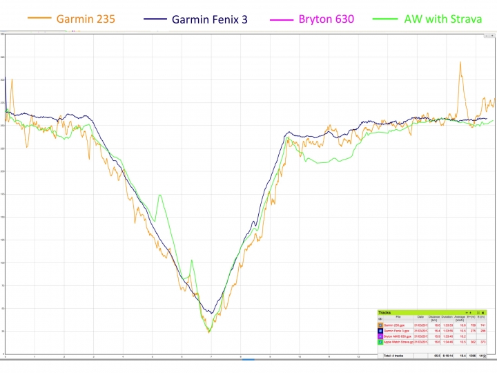 四錶怪客測試第三彈：Garmin Fenix 3 vs Forerunner 235 vs Bryton AMIS 630 vs Apple watch 2 軌跡圖測試