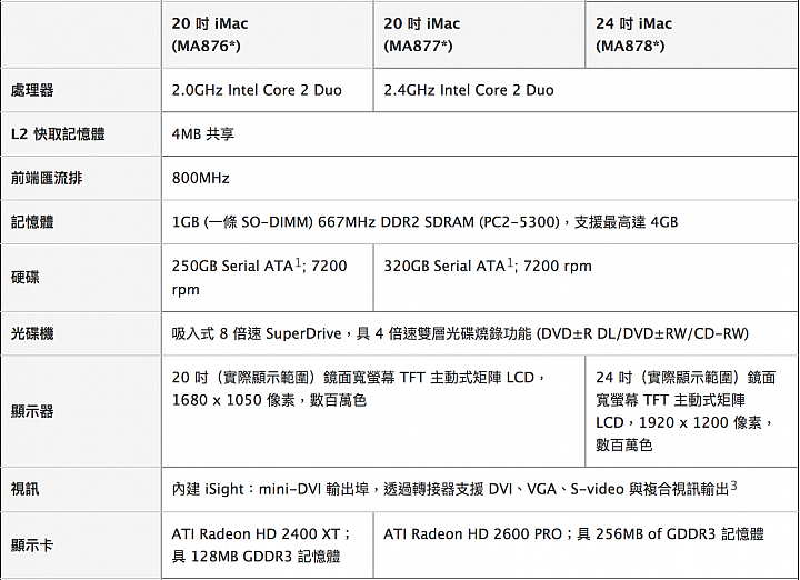 [不專業維修心得] 2007iMac20"2.4GHz 黃同學免費到府維修/黃同學電腦維修/蓋斯克科技/Zonetech