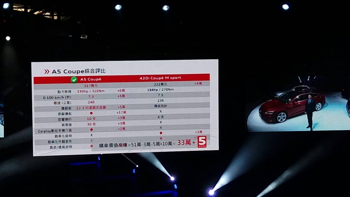 Audi A5正式價公布！coupe 217萬/ sportback 221萬