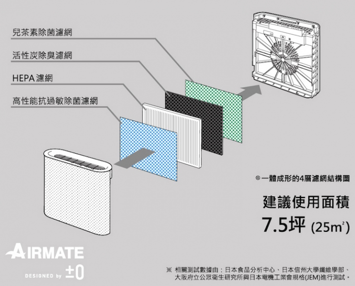 CP值爆表的空氣清淨機:正負零±0 X020空氣清淨機開箱文
