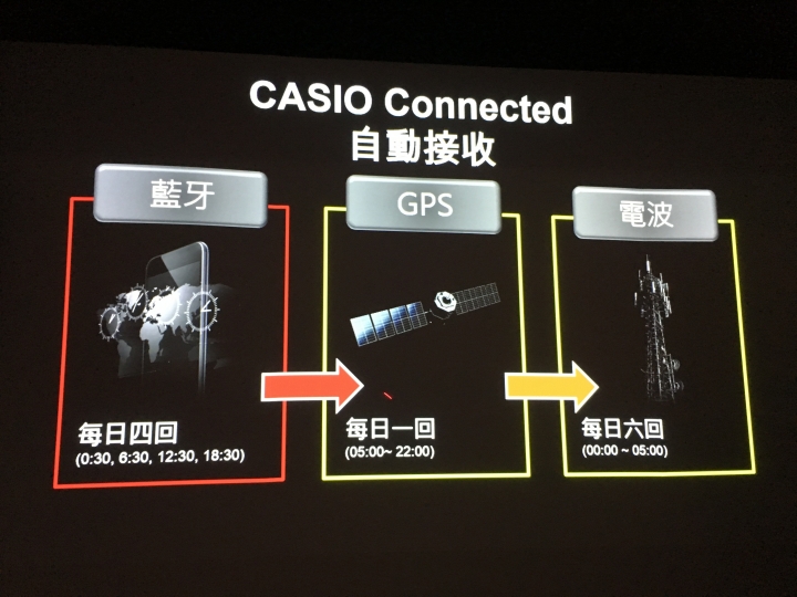 [心得] CASIO G-SHOCK GRAVITYMASTER GPW-2000 探祕體驗會心得