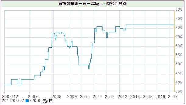 誰能告訴我為何麵包價格漲不停？