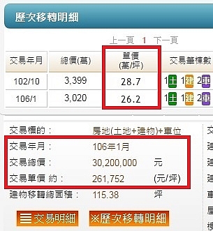投資高雄亞洲新灣區豪宅慘賠，脫手拋售賠四百多萬