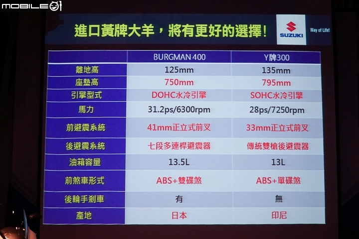 [採訪]日本製競爭力 SUZUKI Burgman 400 價格正式公開！