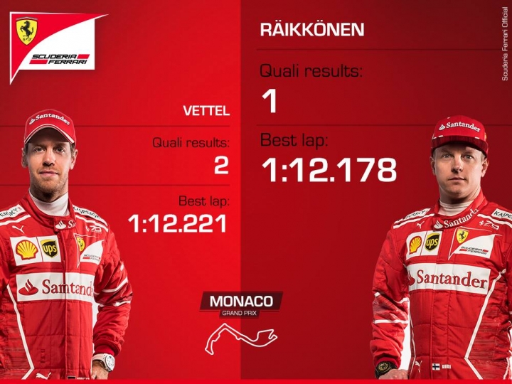 Kimi 睽違近9年，奪得桿位 ~