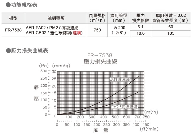 空氣淨化箱的規格一問...