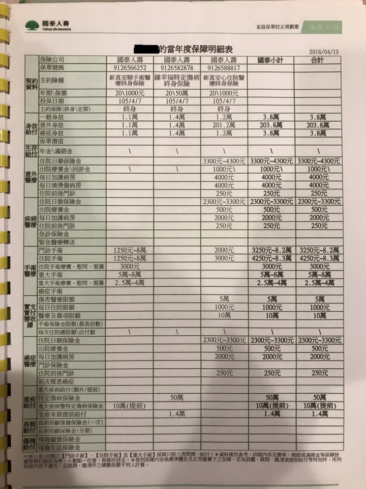 想請問各位終身醫療險退保或修改建議