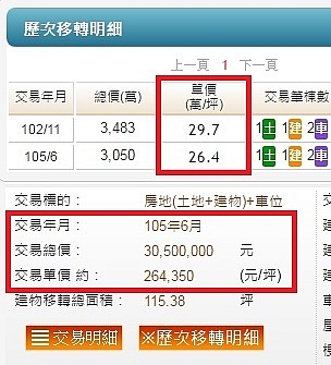 投資高雄亞洲新灣區豪宅慘賠，脫手拋售賠四百多萬