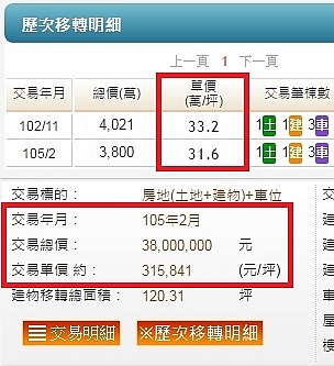 投資高雄亞洲新灣區豪宅慘賠，脫手拋售賠四百多萬
