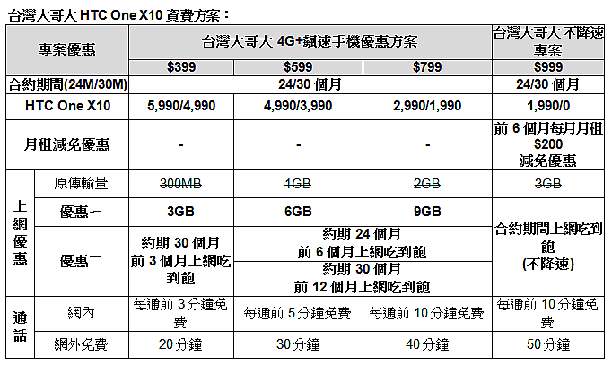 [快訊] HTC One X10 台哥大明天獨家開賣