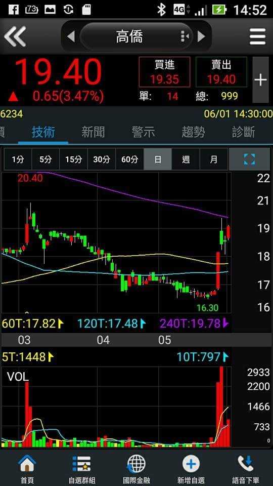 高僑(6234)大家認為如何？