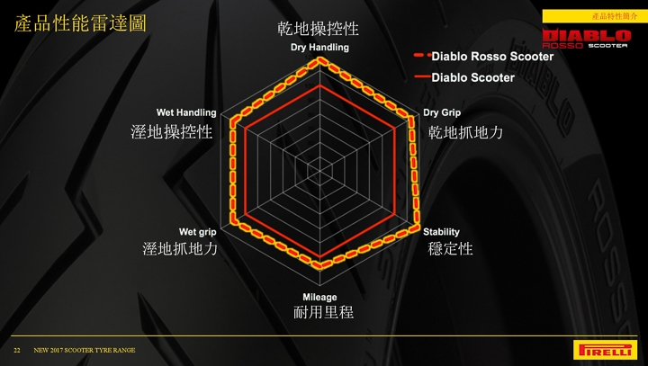 魔鬼天使的抉擇 PIRELLI SCOOTER 系列賽道試駕