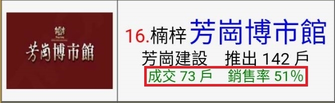 賣壓太強，不降，會被撞到地上。本月高雄餘屋賣壓最強區域在楠梓？