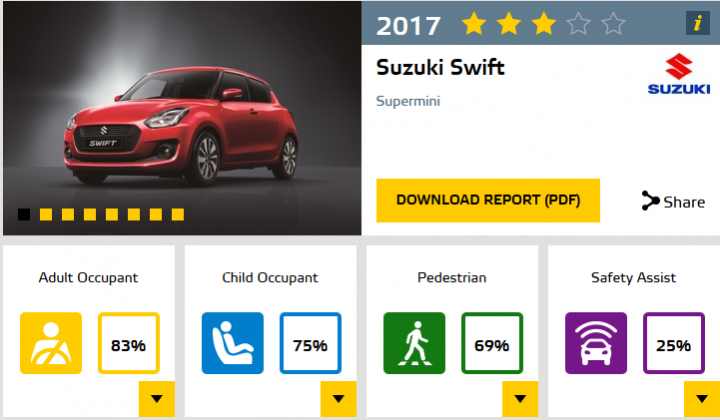 新世代 SUZUKI SWIFT Euro NCAP撞擊測試4顆星