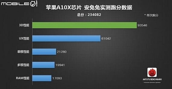 Apple A10X亮相 安兔兔得分超23萬（唯一突破20萬的廠商）