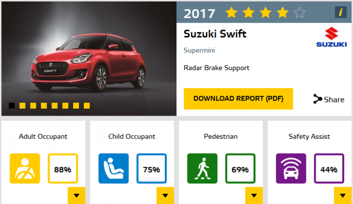 新世代 SUZUKI SWIFT Euro NCAP撞擊測試4顆星