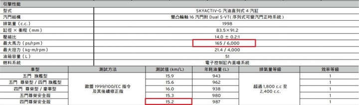 從數據看韓國落後日本十年的差距，Super Elantra引擎竟然跟Mazda十年前的舊引擎差不多
