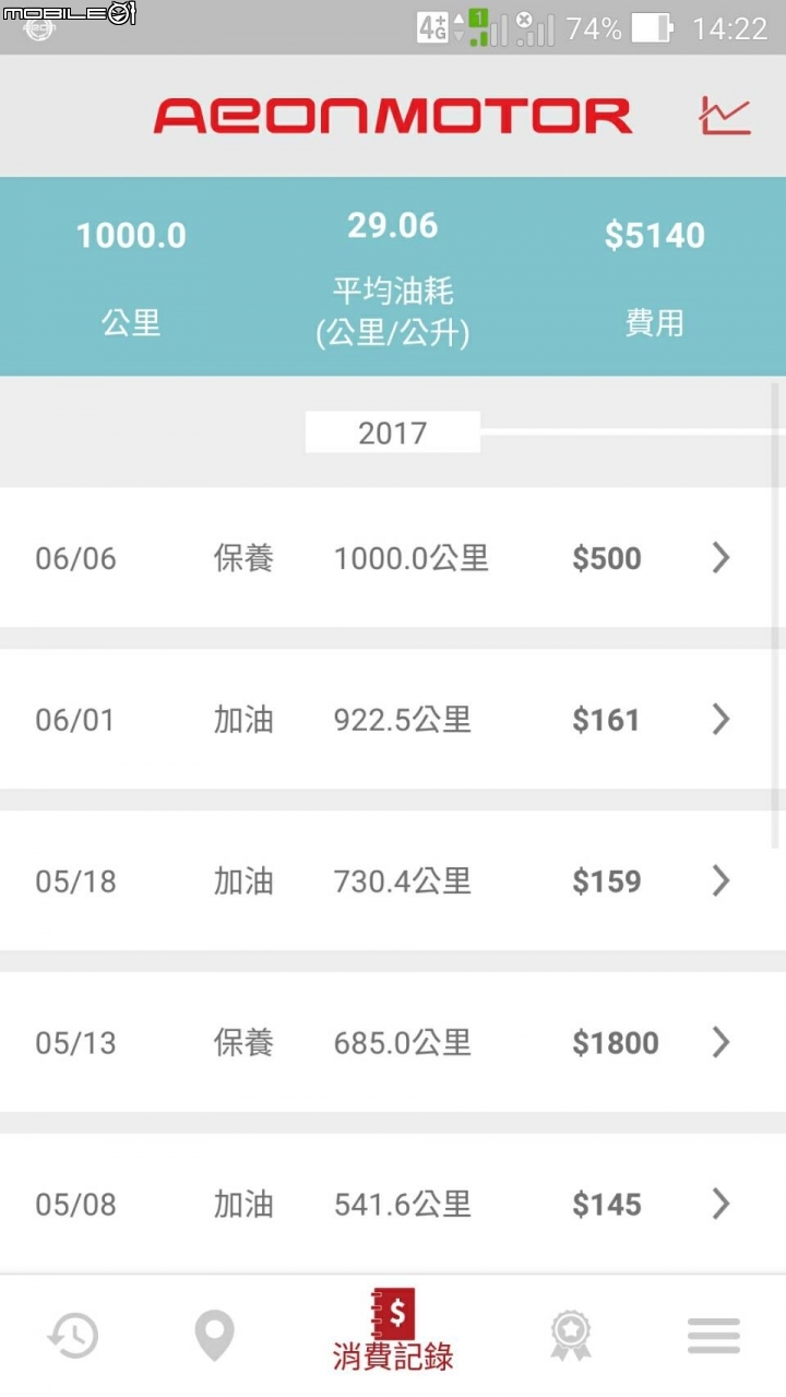 [更新][生活] AEON OZS 150 1000KM & 自行保養 & 油耗表現